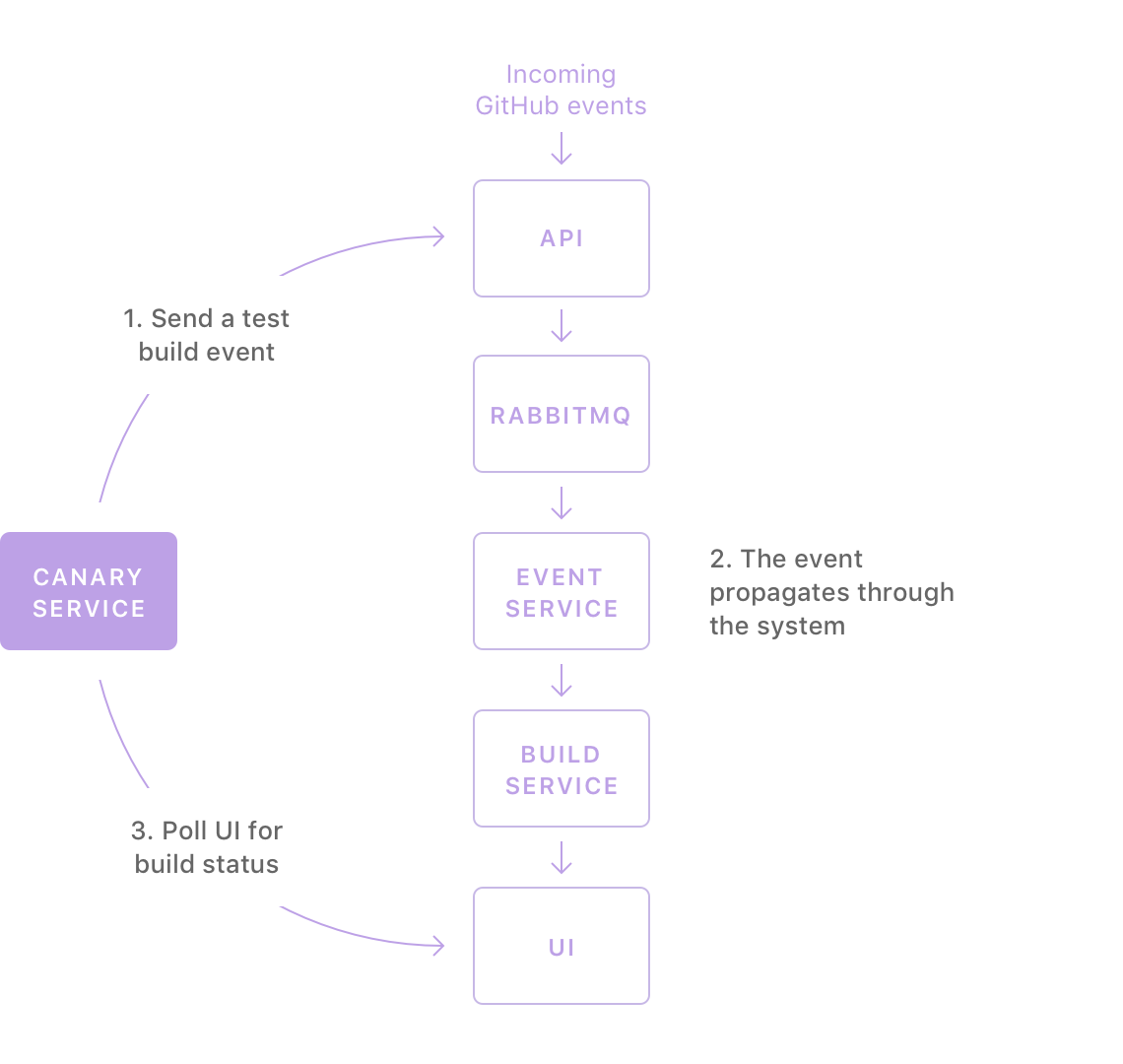 Canary Example