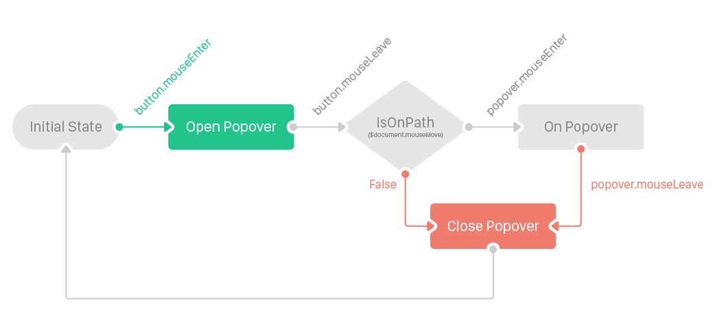 popover checks and events diagram