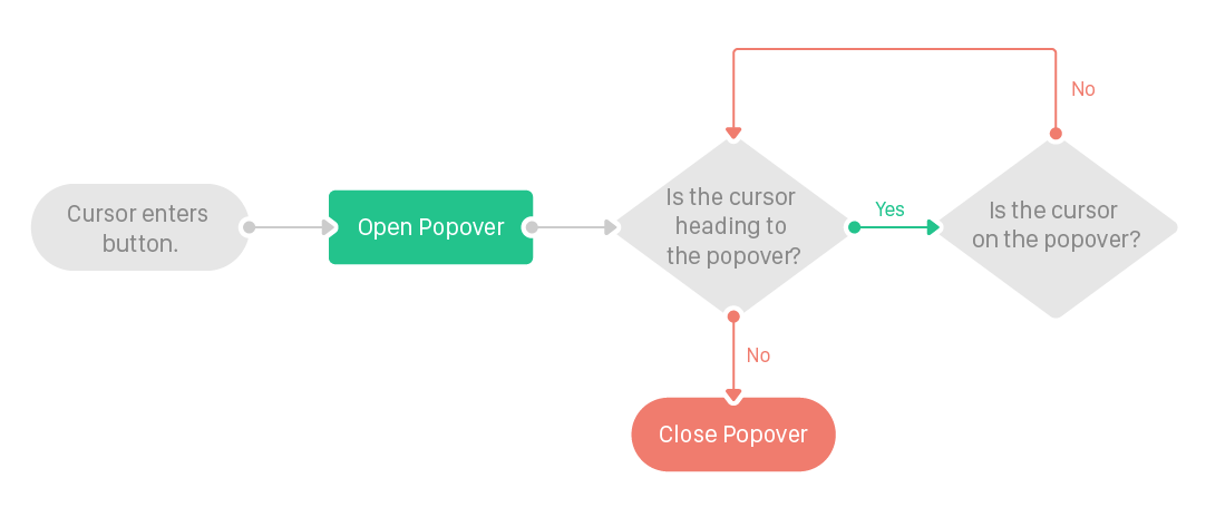 popover state diagram